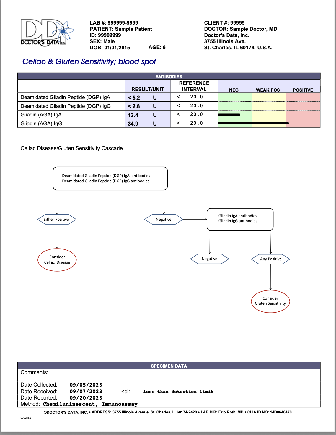 Celiac & Gluten Sensitivity Testing