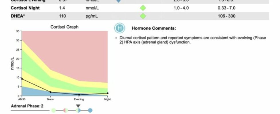 Adrenal+Function+Report+(Female)