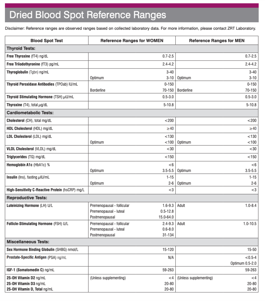 Elite Thyroid PanelZRT Labs Lab Tests Plus