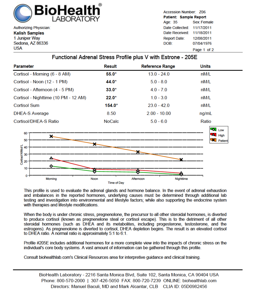 functional adrenal stress profile test