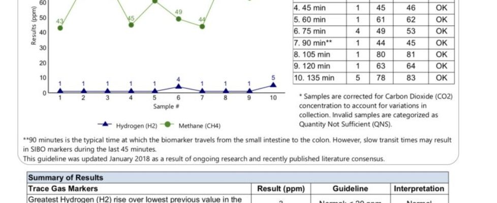 SIBO 2.25 Hour Glucose 901-C