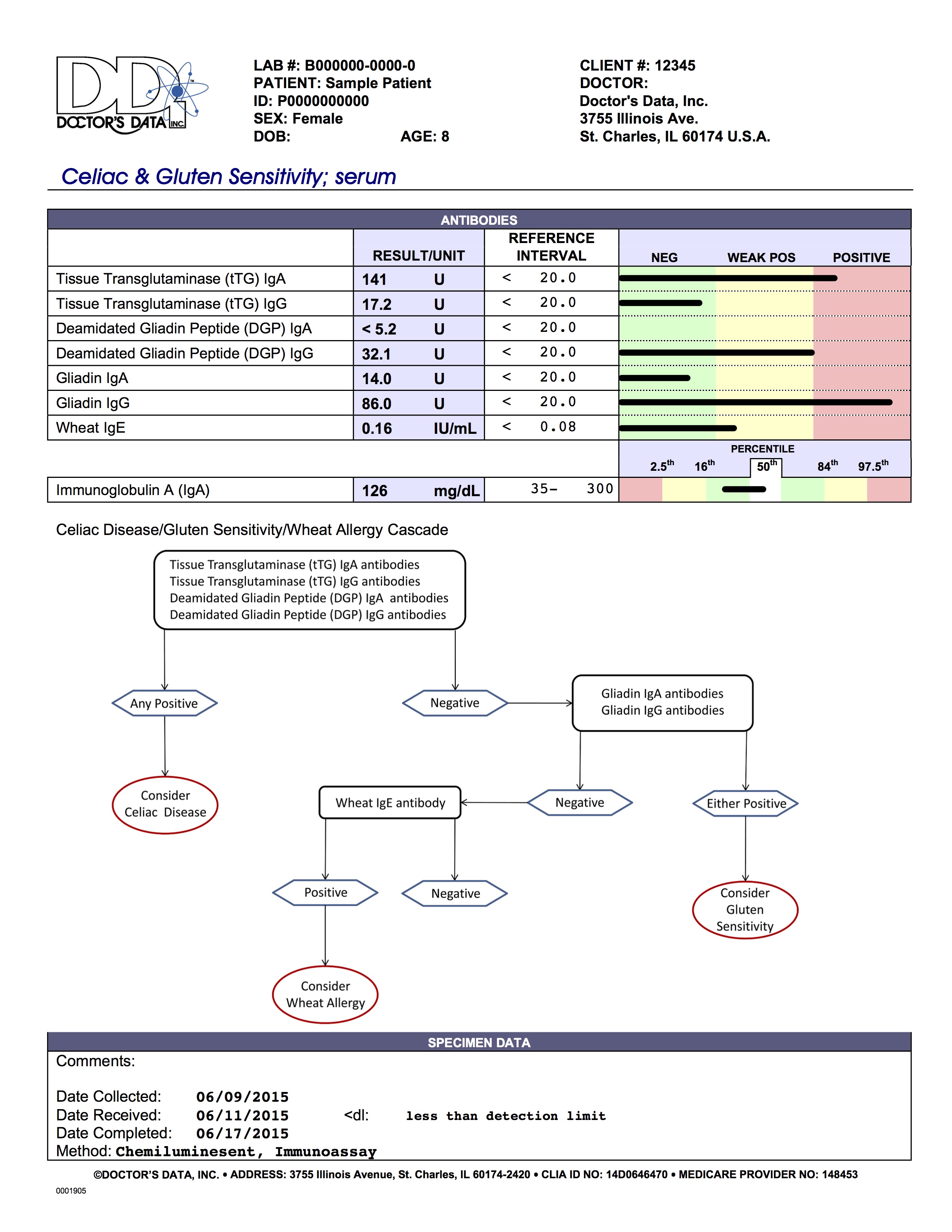 celiac-gluten-sensitivity-testing-lab-tests-plus